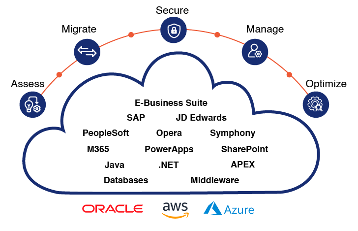 CLOUDnU - An Automation-Led Cloud Journey